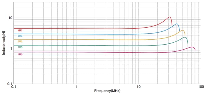 Leistungsdiagramm - TDK TMS-ALM Induktivitäten für Leistungsschaltungen